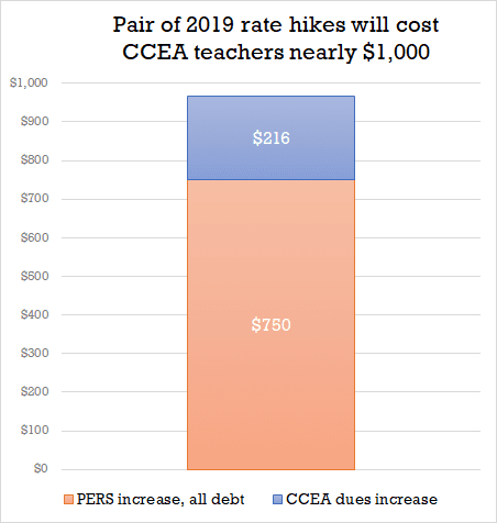 Clark County teacher union rate hike reducing teacher salaries by an additional $1,000