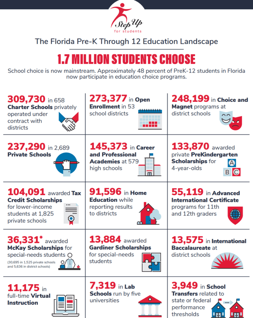 Florida Educational Choice Programs