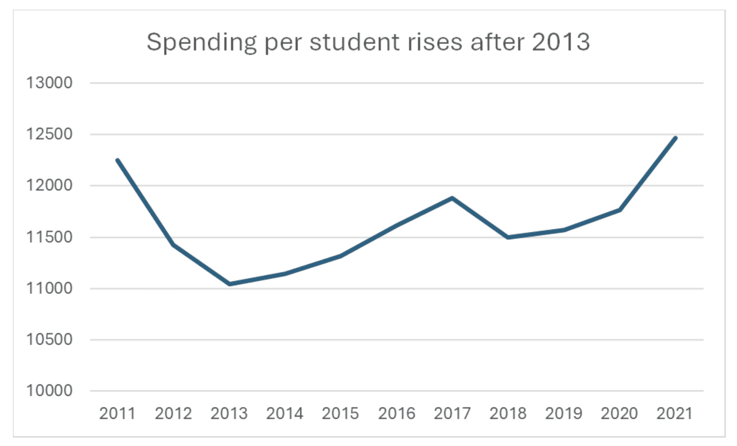 Real Spending per Public Student in Nevada, 2011-2021