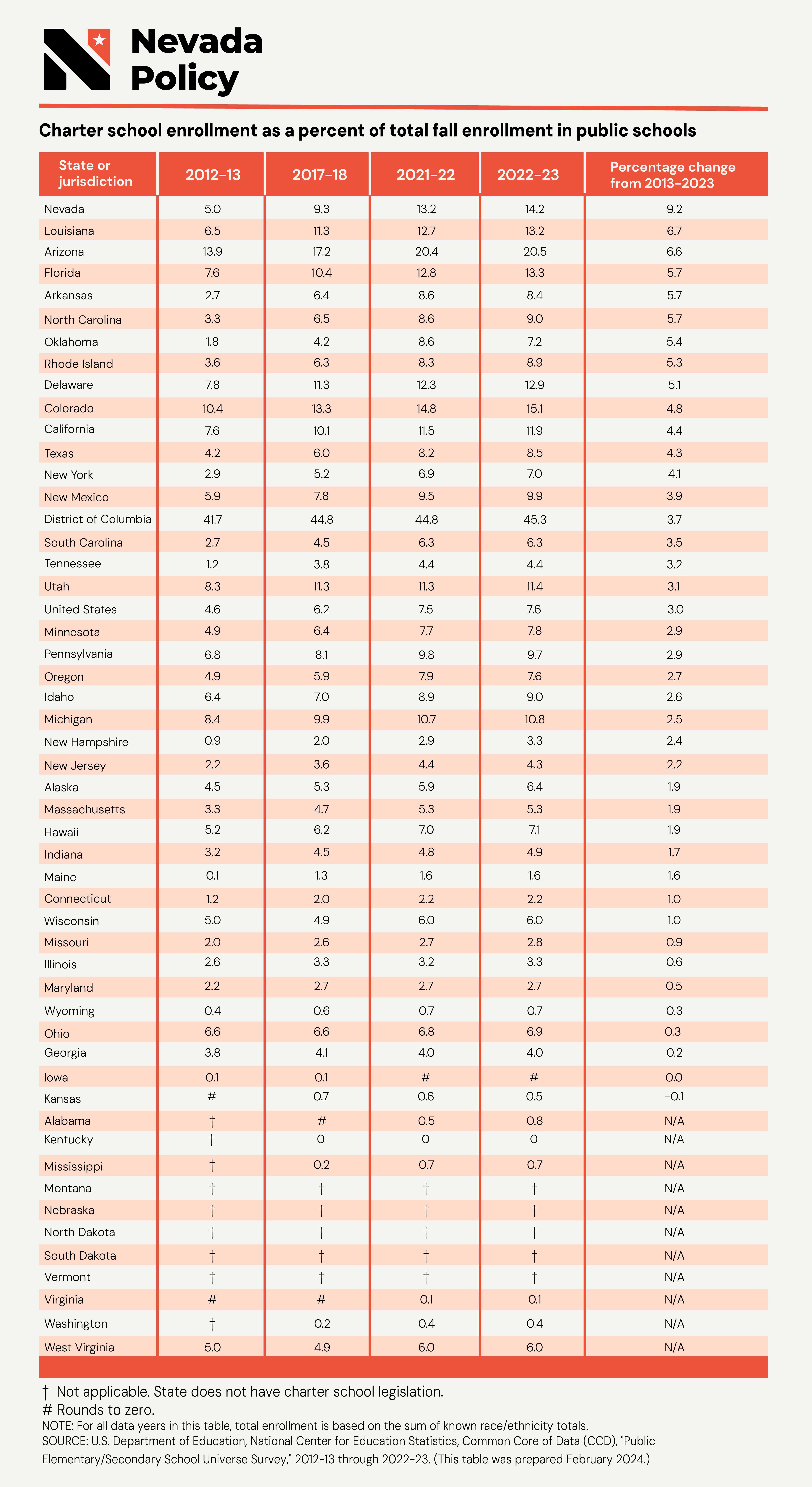 Nevada lidera la nación en crecimiento de la inscripción en escuelas charter